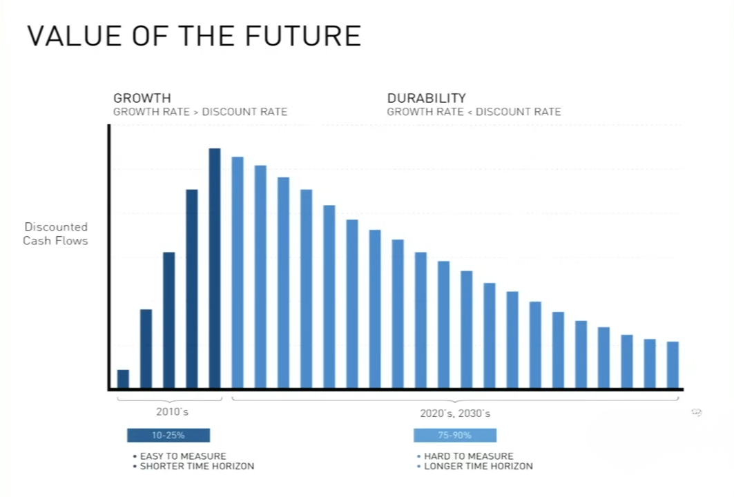 Value of the Future chart from Peter Thiel's Stanford lecture showing Growth vs Durability